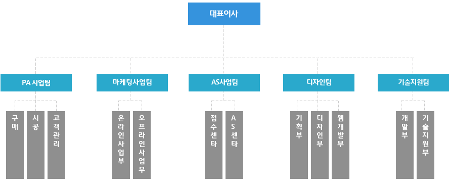 조직도